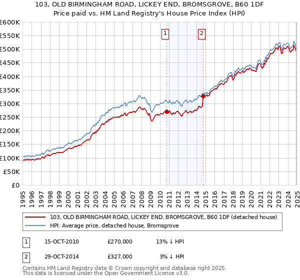 103, OLD BIRMINGHAM ROAD, LICKEY END, BROMSGROVE, B60 1DF: Price paid vs HM Land Registry's House Price Index
