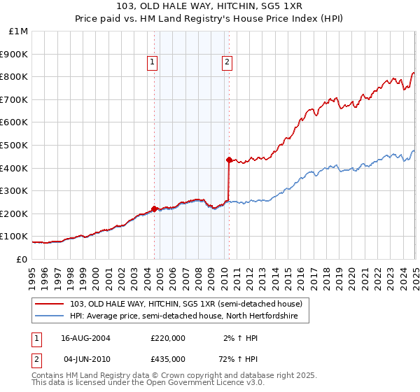 103, OLD HALE WAY, HITCHIN, SG5 1XR: Price paid vs HM Land Registry's House Price Index
