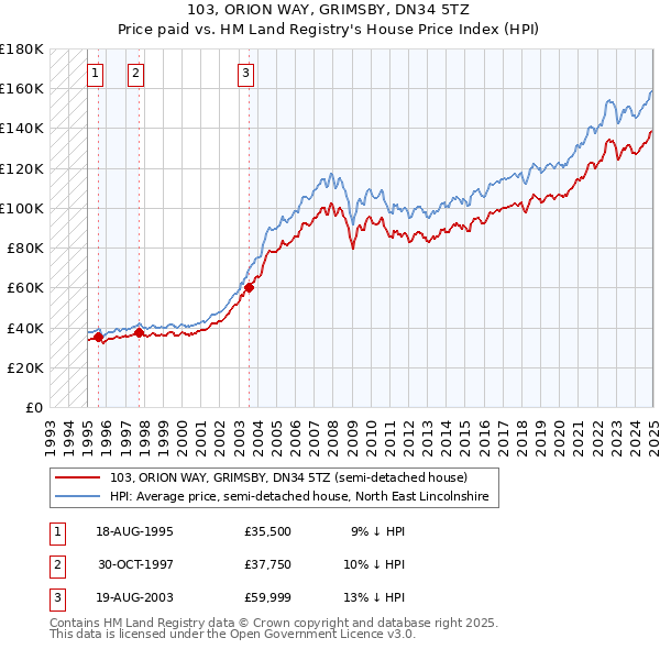 103, ORION WAY, GRIMSBY, DN34 5TZ: Price paid vs HM Land Registry's House Price Index