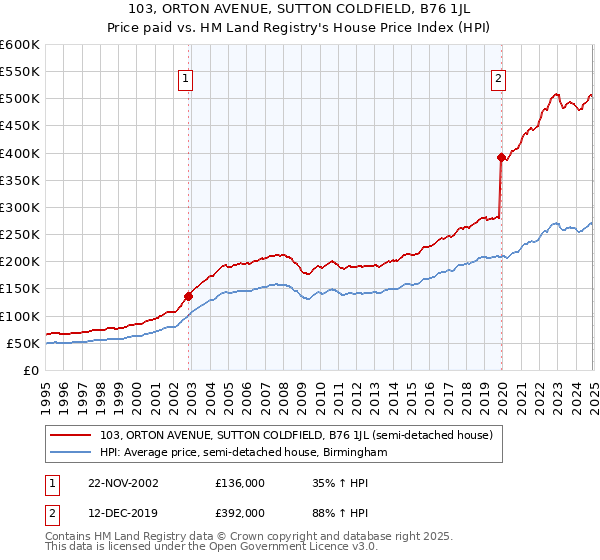 103, ORTON AVENUE, SUTTON COLDFIELD, B76 1JL: Price paid vs HM Land Registry's House Price Index