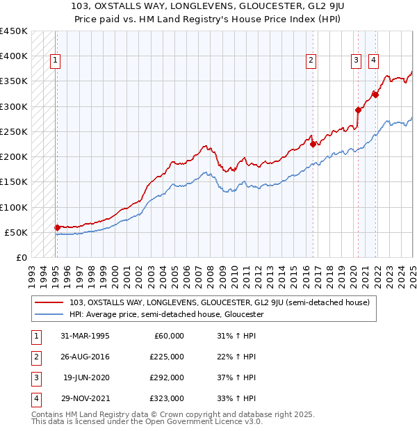 103, OXSTALLS WAY, LONGLEVENS, GLOUCESTER, GL2 9JU: Price paid vs HM Land Registry's House Price Index