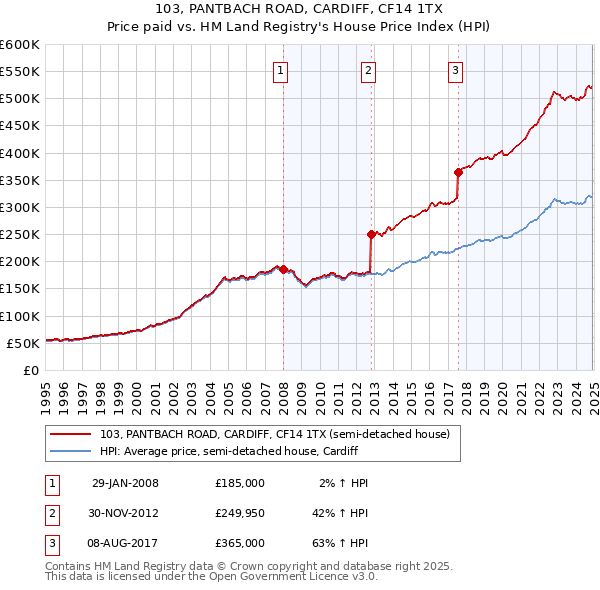 103, PANTBACH ROAD, CARDIFF, CF14 1TX: Price paid vs HM Land Registry's House Price Index