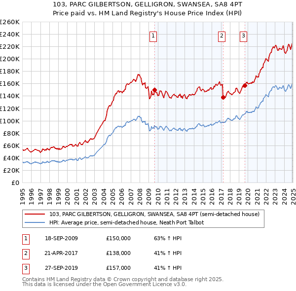 103, PARC GILBERTSON, GELLIGRON, SWANSEA, SA8 4PT: Price paid vs HM Land Registry's House Price Index