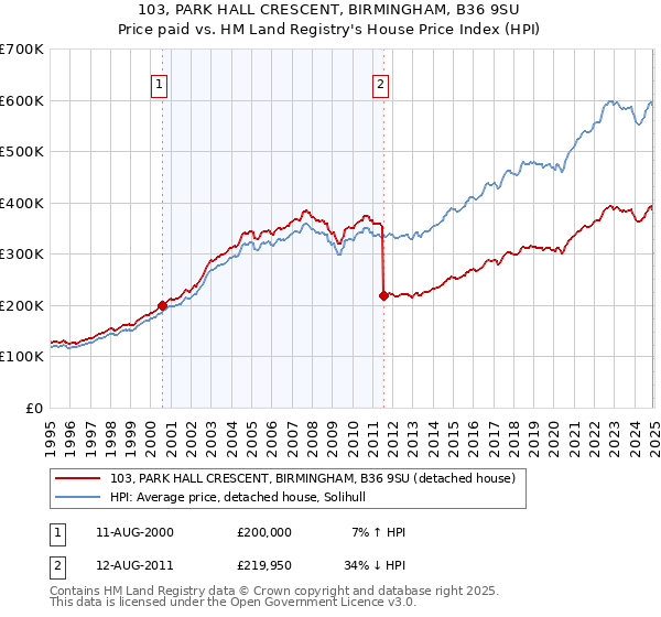 103, PARK HALL CRESCENT, BIRMINGHAM, B36 9SU: Price paid vs HM Land Registry's House Price Index