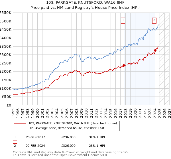 103, PARKGATE, KNUTSFORD, WA16 8HF: Price paid vs HM Land Registry's House Price Index