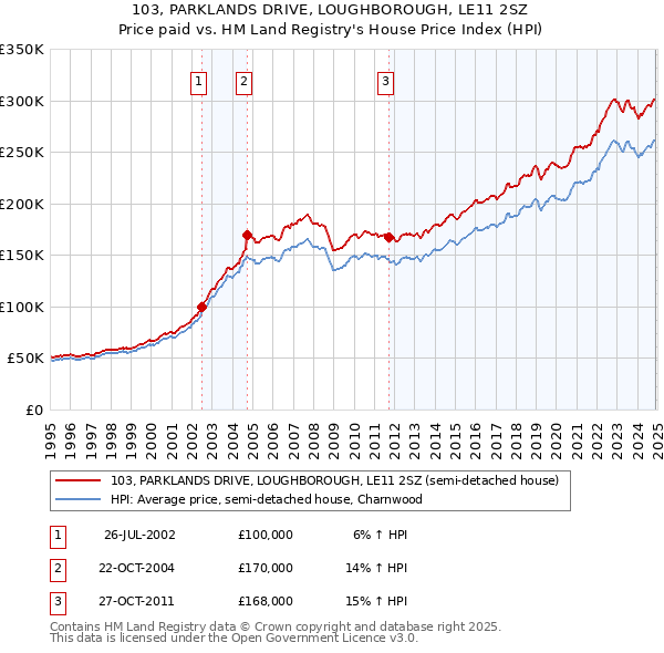 103, PARKLANDS DRIVE, LOUGHBOROUGH, LE11 2SZ: Price paid vs HM Land Registry's House Price Index