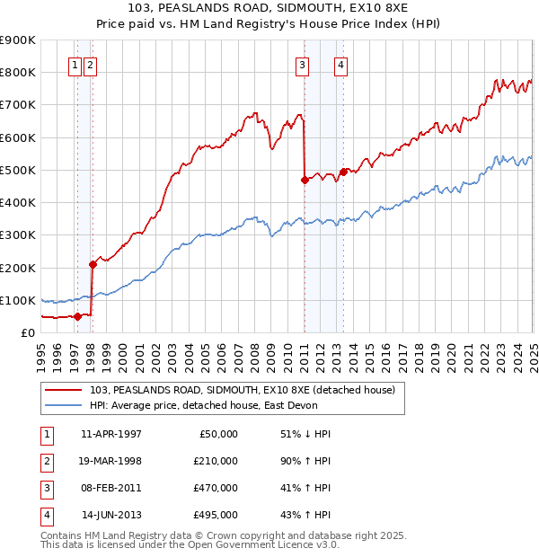 103, PEASLANDS ROAD, SIDMOUTH, EX10 8XE: Price paid vs HM Land Registry's House Price Index