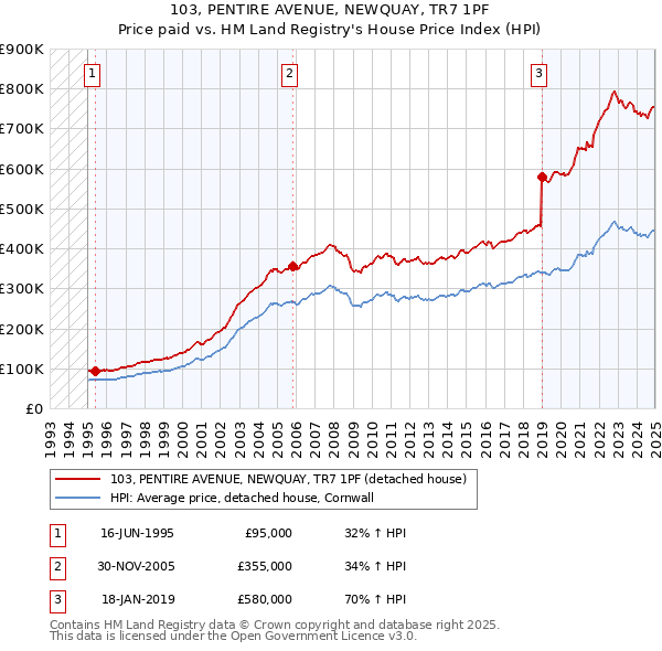 103, PENTIRE AVENUE, NEWQUAY, TR7 1PF: Price paid vs HM Land Registry's House Price Index