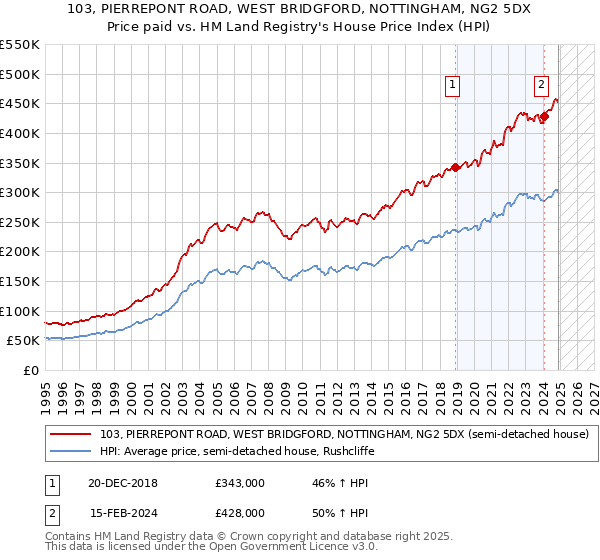 103, PIERREPONT ROAD, WEST BRIDGFORD, NOTTINGHAM, NG2 5DX: Price paid vs HM Land Registry's House Price Index