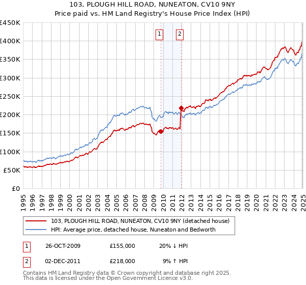 103, PLOUGH HILL ROAD, NUNEATON, CV10 9NY: Price paid vs HM Land Registry's House Price Index