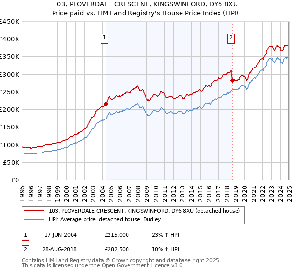 103, PLOVERDALE CRESCENT, KINGSWINFORD, DY6 8XU: Price paid vs HM Land Registry's House Price Index
