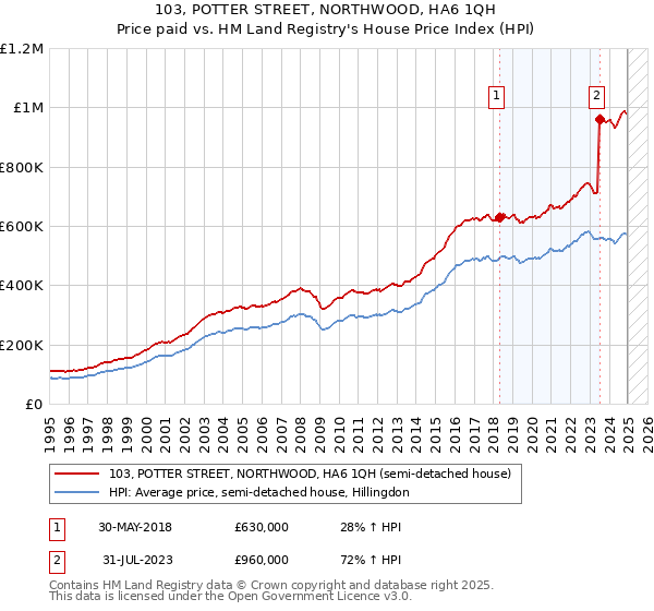 103, POTTER STREET, NORTHWOOD, HA6 1QH: Price paid vs HM Land Registry's House Price Index