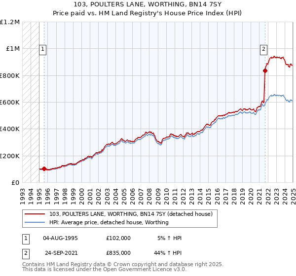 103, POULTERS LANE, WORTHING, BN14 7SY: Price paid vs HM Land Registry's House Price Index