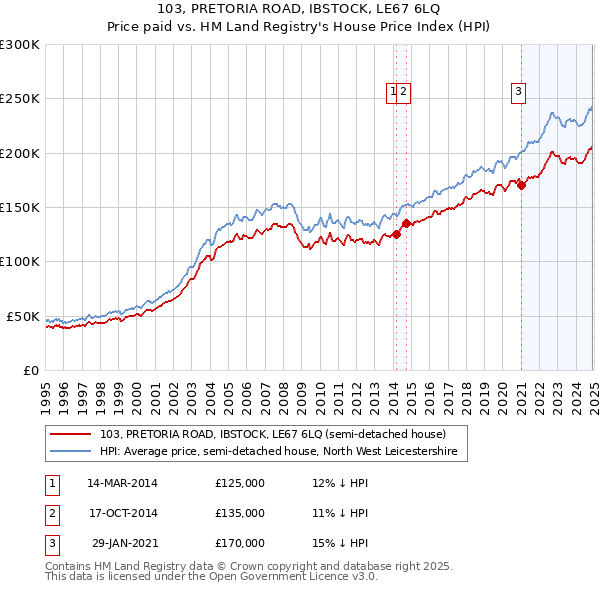 103, PRETORIA ROAD, IBSTOCK, LE67 6LQ: Price paid vs HM Land Registry's House Price Index