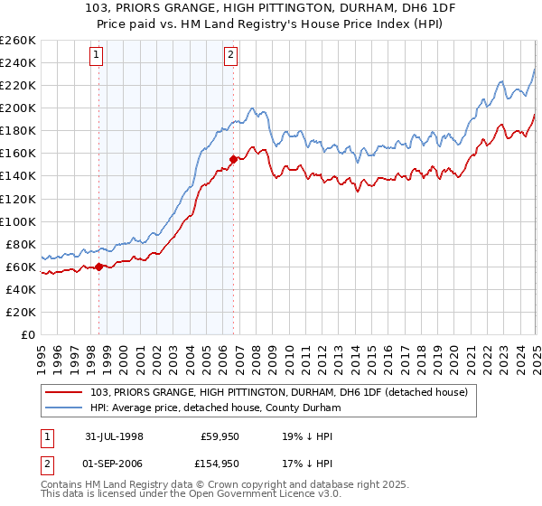 103, PRIORS GRANGE, HIGH PITTINGTON, DURHAM, DH6 1DF: Price paid vs HM Land Registry's House Price Index