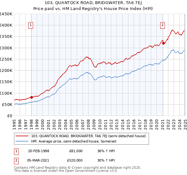 103, QUANTOCK ROAD, BRIDGWATER, TA6 7EJ: Price paid vs HM Land Registry's House Price Index