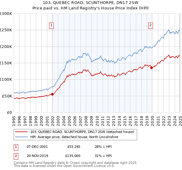 103, QUEBEC ROAD, SCUNTHORPE, DN17 2SW: Price paid vs HM Land Registry's House Price Index