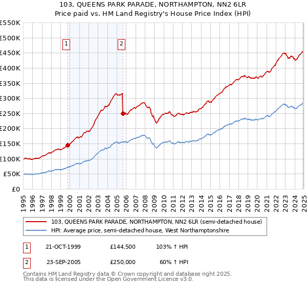 103, QUEENS PARK PARADE, NORTHAMPTON, NN2 6LR: Price paid vs HM Land Registry's House Price Index