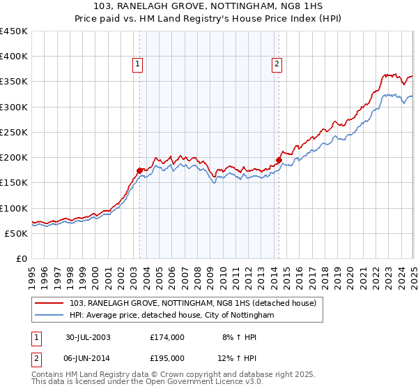 103, RANELAGH GROVE, NOTTINGHAM, NG8 1HS: Price paid vs HM Land Registry's House Price Index