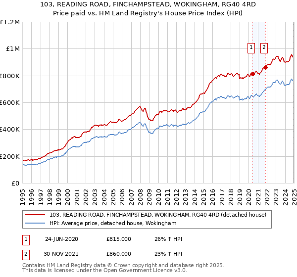 103, READING ROAD, FINCHAMPSTEAD, WOKINGHAM, RG40 4RD: Price paid vs HM Land Registry's House Price Index