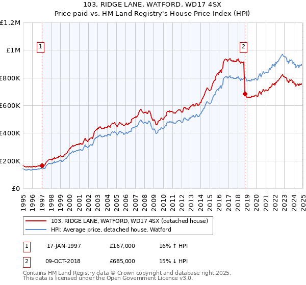 103, RIDGE LANE, WATFORD, WD17 4SX: Price paid vs HM Land Registry's House Price Index