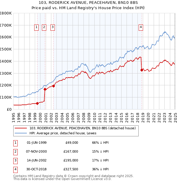 103, RODERICK AVENUE, PEACEHAVEN, BN10 8BS: Price paid vs HM Land Registry's House Price Index