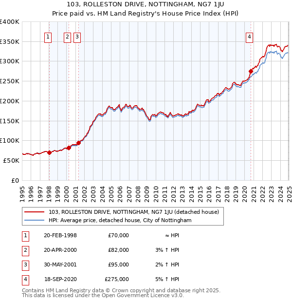 103, ROLLESTON DRIVE, NOTTINGHAM, NG7 1JU: Price paid vs HM Land Registry's House Price Index