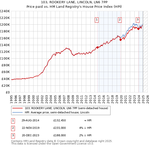 103, ROOKERY LANE, LINCOLN, LN6 7PP: Price paid vs HM Land Registry's House Price Index