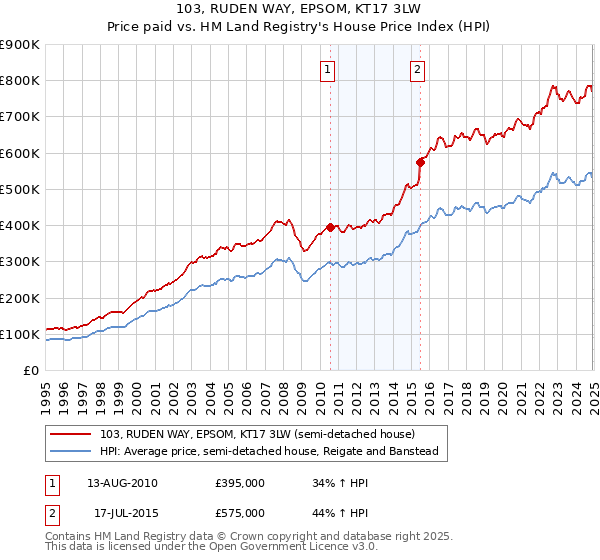 103, RUDEN WAY, EPSOM, KT17 3LW: Price paid vs HM Land Registry's House Price Index