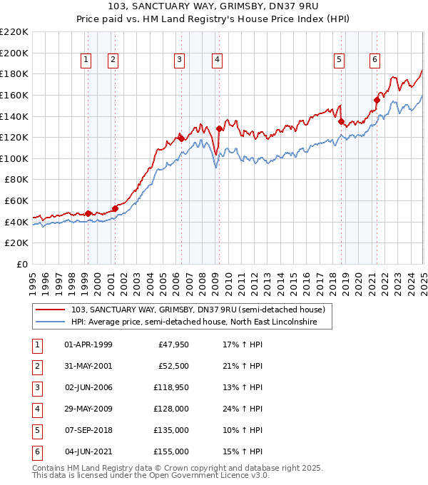 103, SANCTUARY WAY, GRIMSBY, DN37 9RU: Price paid vs HM Land Registry's House Price Index