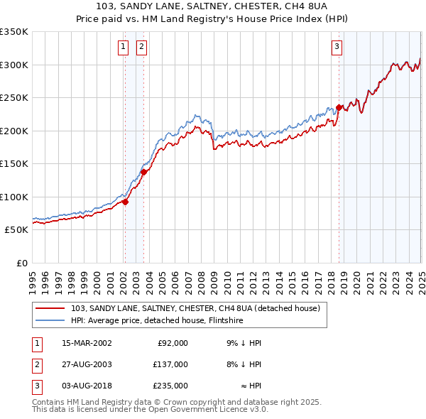 103, SANDY LANE, SALTNEY, CHESTER, CH4 8UA: Price paid vs HM Land Registry's House Price Index