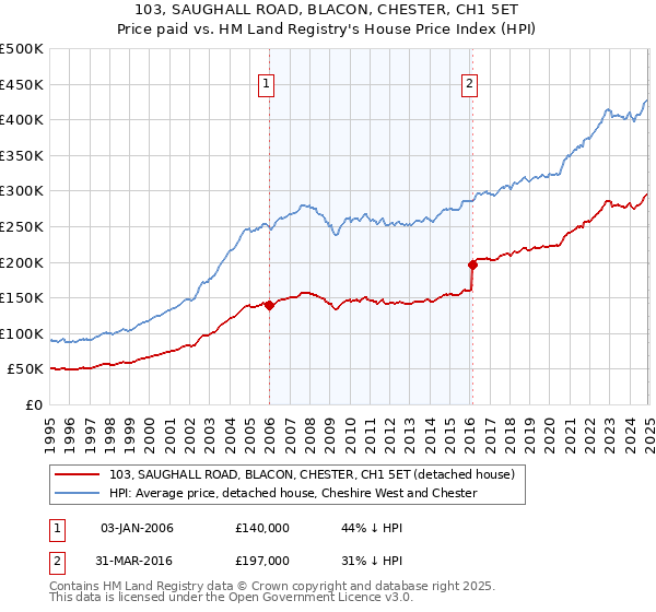 103, SAUGHALL ROAD, BLACON, CHESTER, CH1 5ET: Price paid vs HM Land Registry's House Price Index