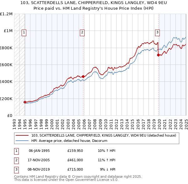 103, SCATTERDELLS LANE, CHIPPERFIELD, KINGS LANGLEY, WD4 9EU: Price paid vs HM Land Registry's House Price Index