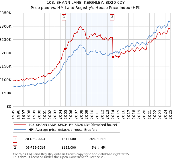 103, SHANN LANE, KEIGHLEY, BD20 6DY: Price paid vs HM Land Registry's House Price Index