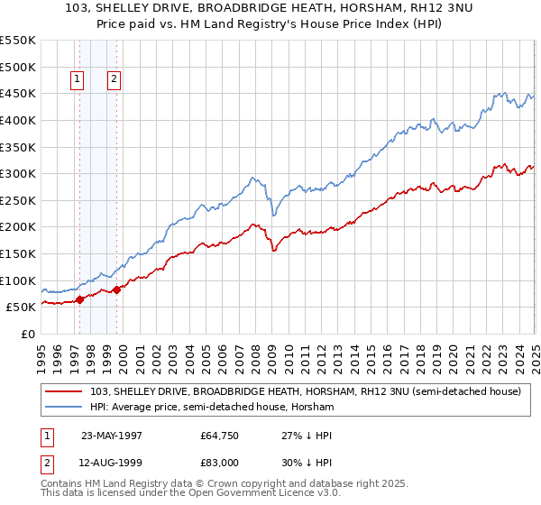 103, SHELLEY DRIVE, BROADBRIDGE HEATH, HORSHAM, RH12 3NU: Price paid vs HM Land Registry's House Price Index