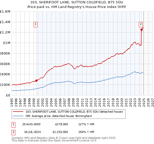 103, SHERIFOOT LANE, SUTTON COLDFIELD, B75 5DU: Price paid vs HM Land Registry's House Price Index