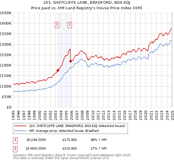 103, SHETCLIFFE LANE, BRADFORD, BD4 6QJ: Price paid vs HM Land Registry's House Price Index