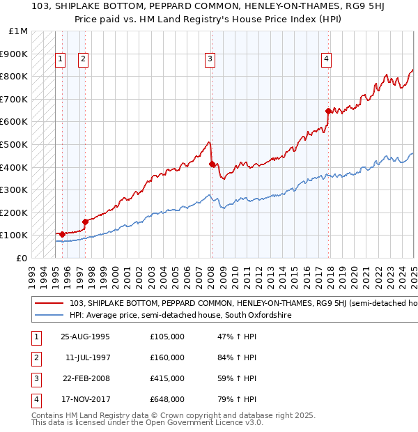 103, SHIPLAKE BOTTOM, PEPPARD COMMON, HENLEY-ON-THAMES, RG9 5HJ: Price paid vs HM Land Registry's House Price Index