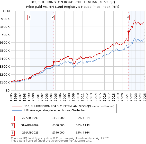 103, SHURDINGTON ROAD, CHELTENHAM, GL53 0JQ: Price paid vs HM Land Registry's House Price Index