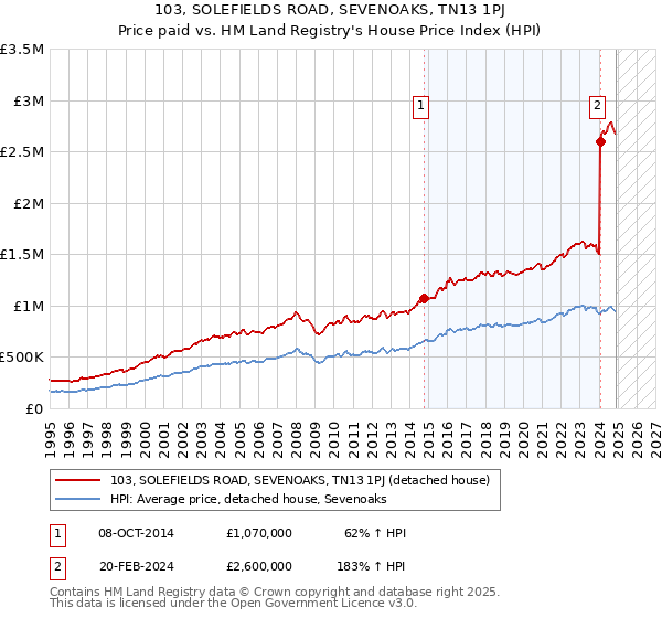 103, SOLEFIELDS ROAD, SEVENOAKS, TN13 1PJ: Price paid vs HM Land Registry's House Price Index