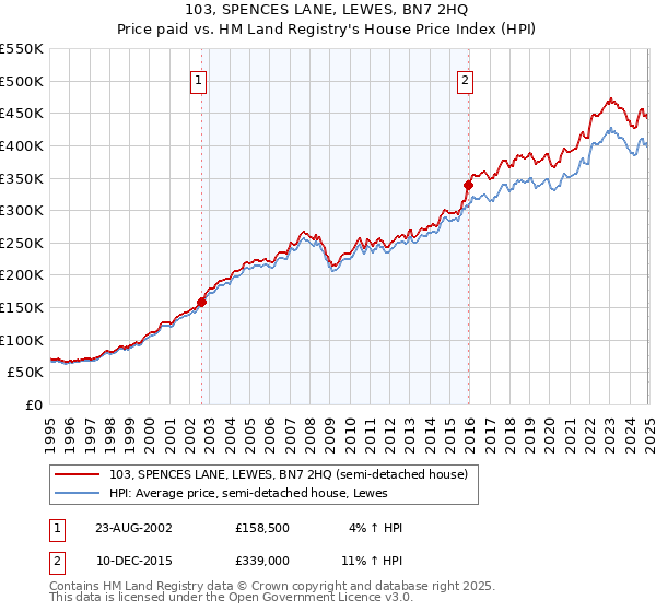 103, SPENCES LANE, LEWES, BN7 2HQ: Price paid vs HM Land Registry's House Price Index