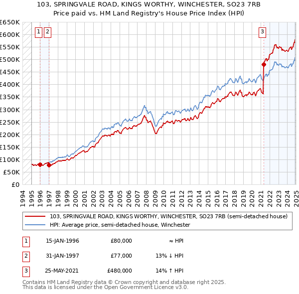 103, SPRINGVALE ROAD, KINGS WORTHY, WINCHESTER, SO23 7RB: Price paid vs HM Land Registry's House Price Index