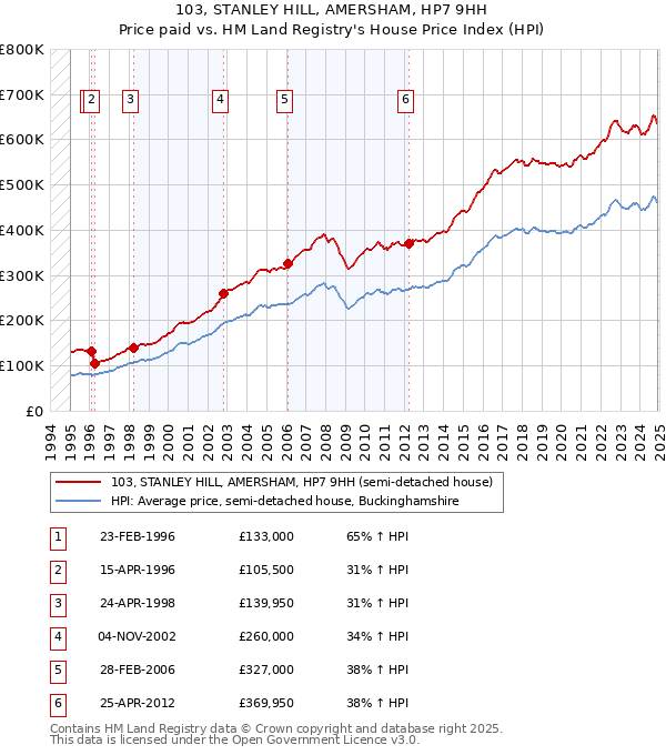 103, STANLEY HILL, AMERSHAM, HP7 9HH: Price paid vs HM Land Registry's House Price Index
