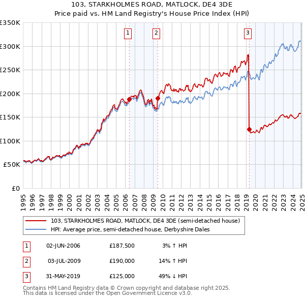 103, STARKHOLMES ROAD, MATLOCK, DE4 3DE: Price paid vs HM Land Registry's House Price Index
