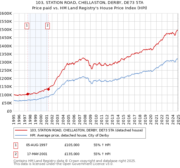 103, STATION ROAD, CHELLASTON, DERBY, DE73 5TA: Price paid vs HM Land Registry's House Price Index