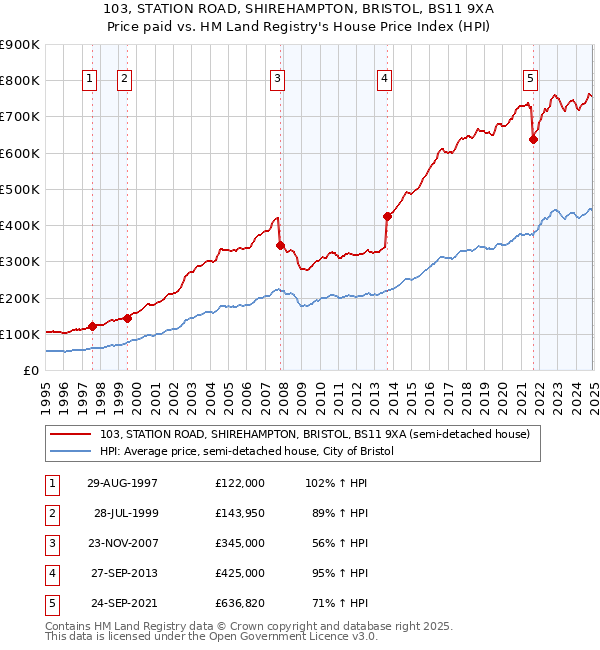 103, STATION ROAD, SHIREHAMPTON, BRISTOL, BS11 9XA: Price paid vs HM Land Registry's House Price Index