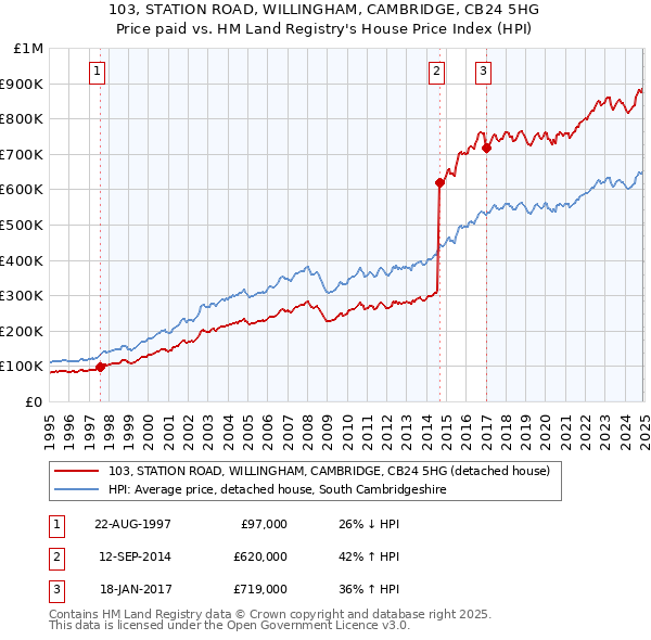 103, STATION ROAD, WILLINGHAM, CAMBRIDGE, CB24 5HG: Price paid vs HM Land Registry's House Price Index