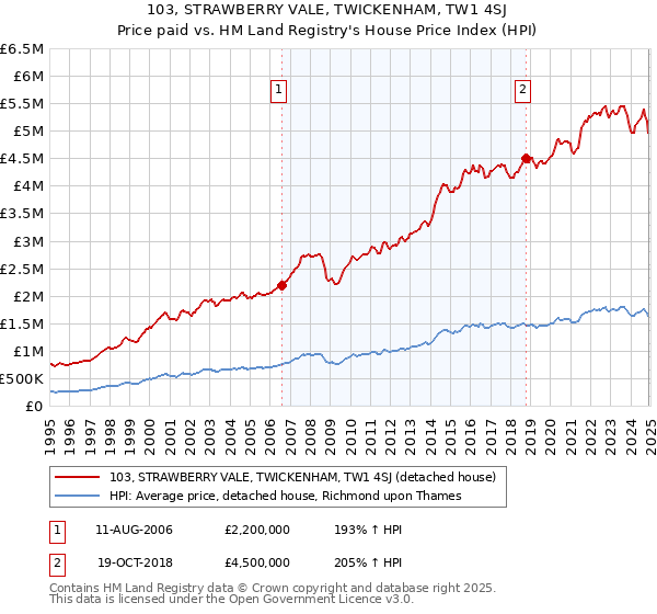 103, STRAWBERRY VALE, TWICKENHAM, TW1 4SJ: Price paid vs HM Land Registry's House Price Index