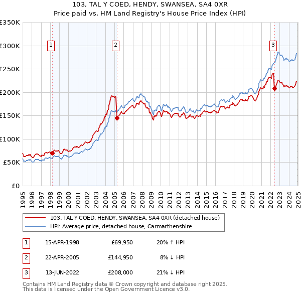 103, TAL Y COED, HENDY, SWANSEA, SA4 0XR: Price paid vs HM Land Registry's House Price Index