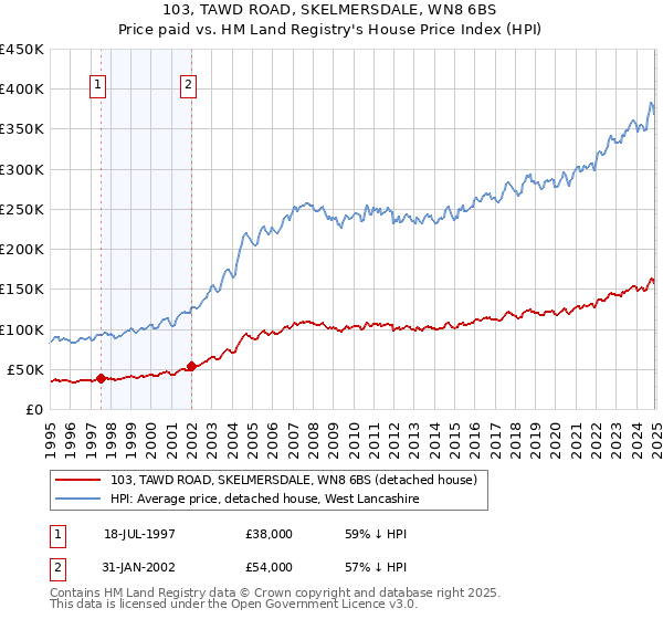 103, TAWD ROAD, SKELMERSDALE, WN8 6BS: Price paid vs HM Land Registry's House Price Index